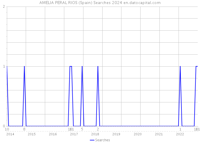 AMELIA PERAL RIOS (Spain) Searches 2024 