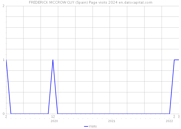 FREDERICK MCCROW GUY (Spain) Page visits 2024 