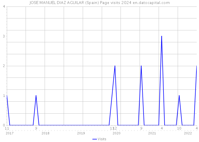 JOSE MANUEL DIAZ AGUILAR (Spain) Page visits 2024 