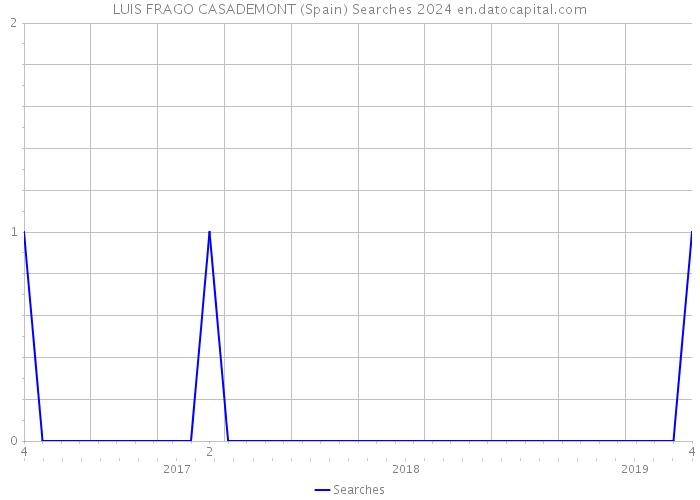 LUIS FRAGO CASADEMONT (Spain) Searches 2024 