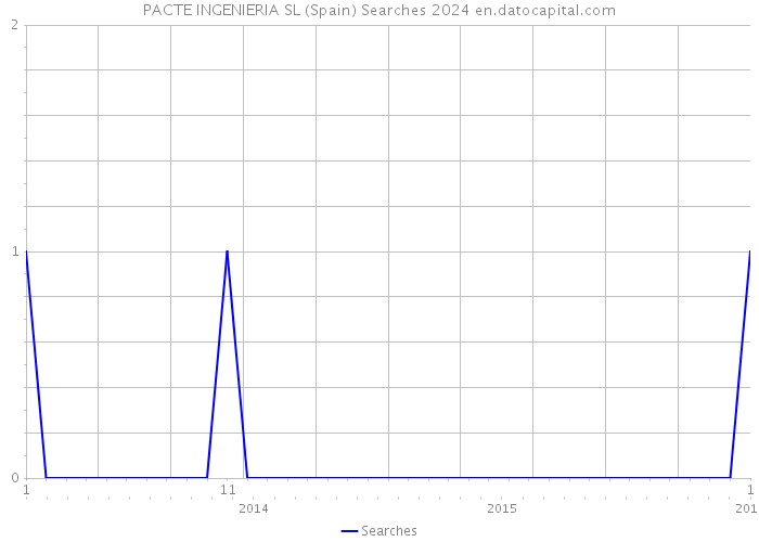 PACTE INGENIERIA SL (Spain) Searches 2024 