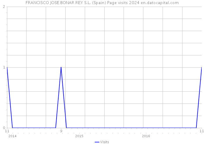 FRANCISCO JOSE BONAR REY S.L. (Spain) Page visits 2024 