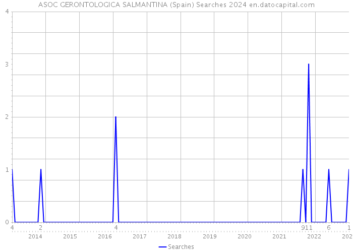 ASOC GERONTOLOGICA SALMANTINA (Spain) Searches 2024 