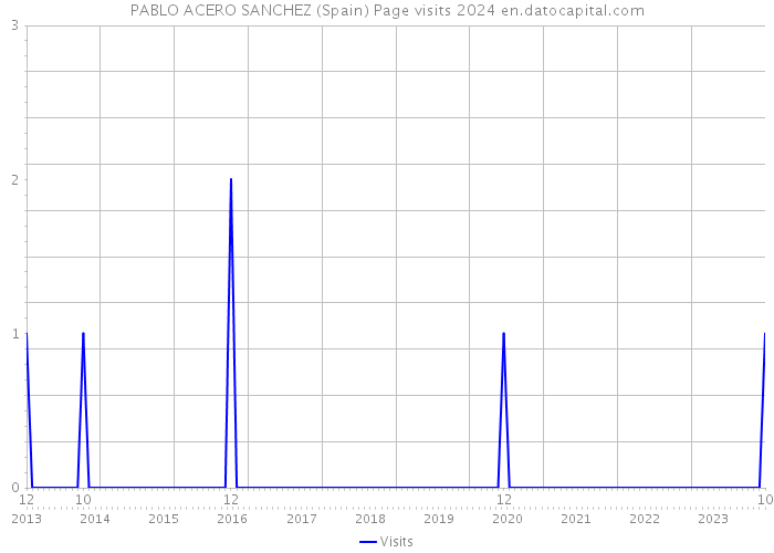 PABLO ACERO SANCHEZ (Spain) Page visits 2024 