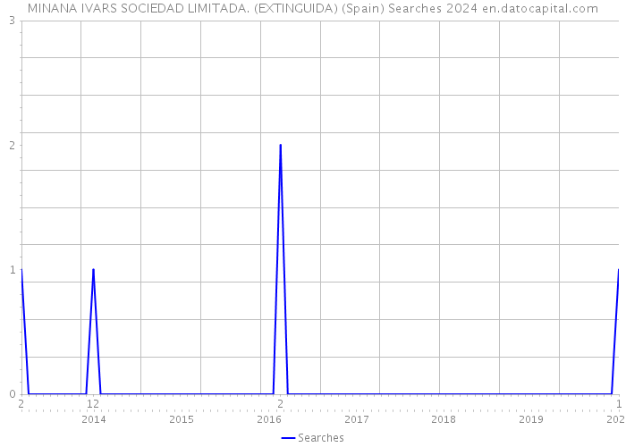 MINANA IVARS SOCIEDAD LIMITADA. (EXTINGUIDA) (Spain) Searches 2024 
