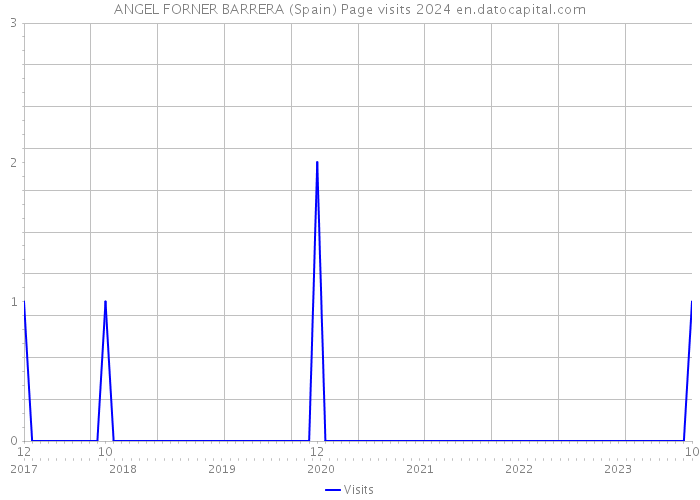 ANGEL FORNER BARRERA (Spain) Page visits 2024 