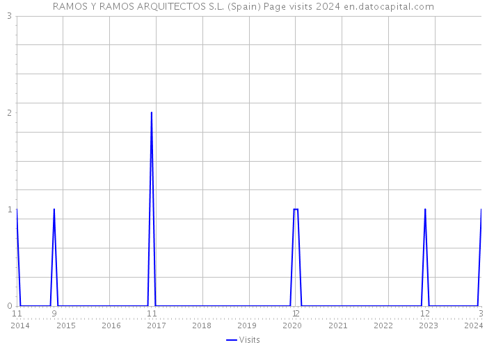 RAMOS Y RAMOS ARQUITECTOS S.L. (Spain) Page visits 2024 