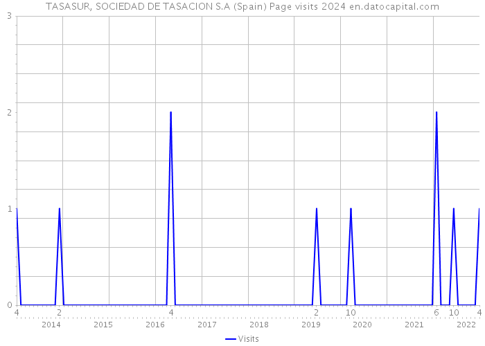 TASASUR, SOCIEDAD DE TASACION S.A (Spain) Page visits 2024 