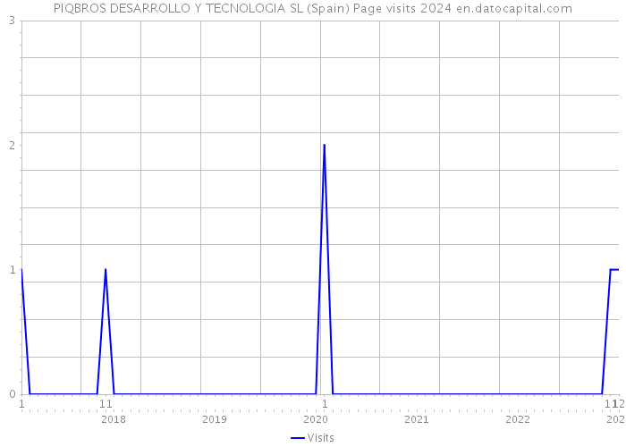 PIQBROS DESARROLLO Y TECNOLOGIA SL (Spain) Page visits 2024 