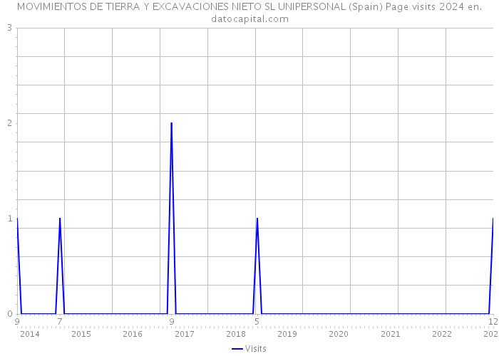 MOVIMIENTOS DE TIERRA Y EXCAVACIONES NIETO SL UNIPERSONAL (Spain) Page visits 2024 