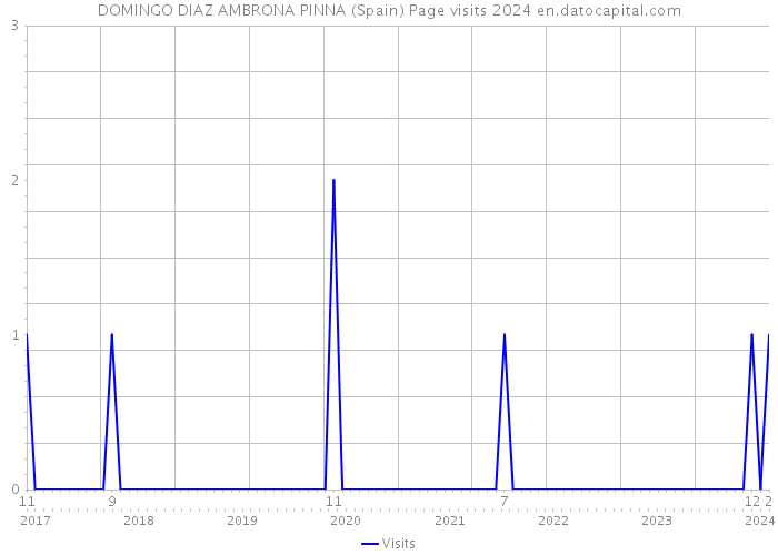 DOMINGO DIAZ AMBRONA PINNA (Spain) Page visits 2024 