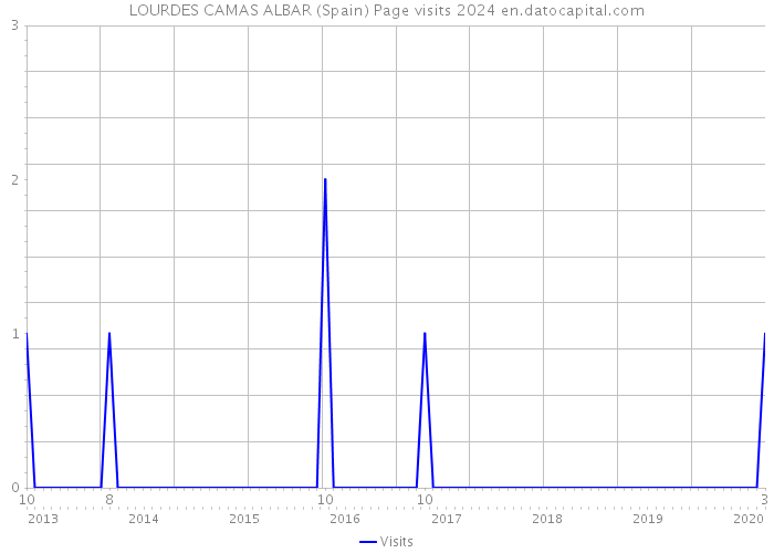 LOURDES CAMAS ALBAR (Spain) Page visits 2024 
