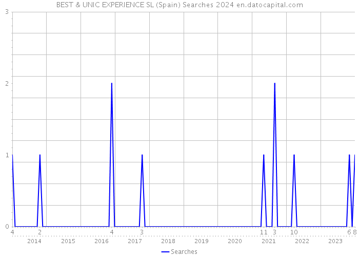 BEST & UNIC EXPERIENCE SL (Spain) Searches 2024 