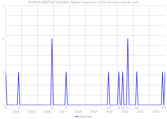 RAMON BESTUE SALINAS (Spain) Searches 2024 