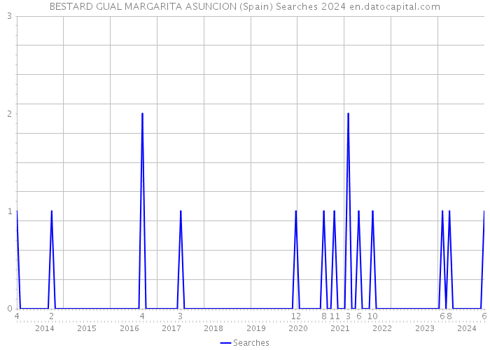 BESTARD GUAL MARGARITA ASUNCION (Spain) Searches 2024 