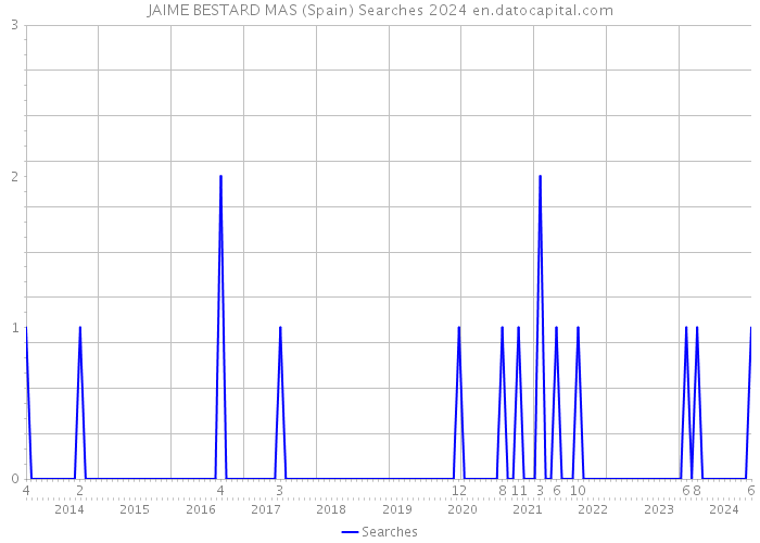 JAIME BESTARD MAS (Spain) Searches 2024 