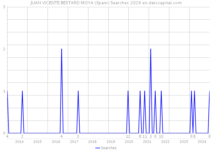 JUAN VICENTE BESTARD MOYA (Spain) Searches 2024 