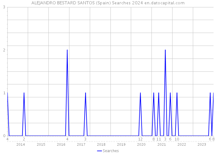 ALEJANDRO BESTARD SANTOS (Spain) Searches 2024 