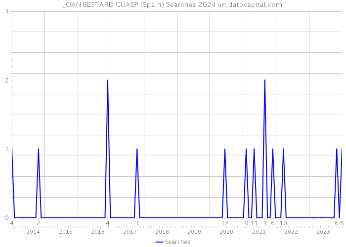 JOAN BESTARD GUASP (Spain) Searches 2024 