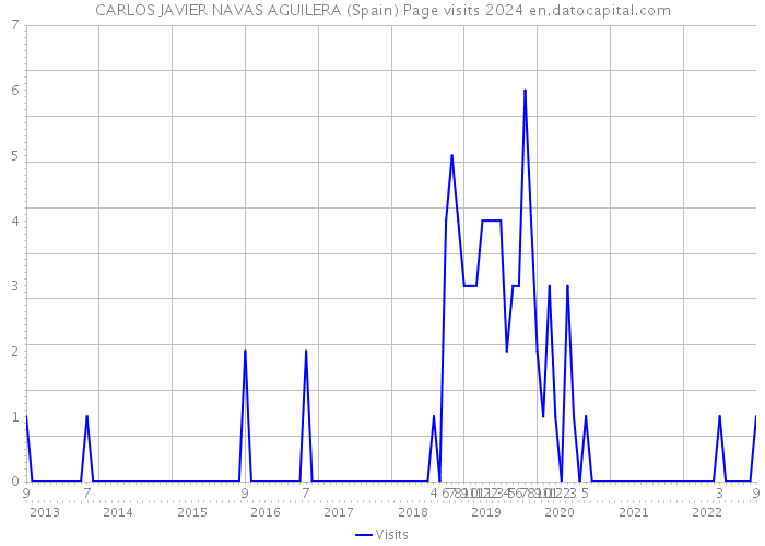 CARLOS JAVIER NAVAS AGUILERA (Spain) Page visits 2024 