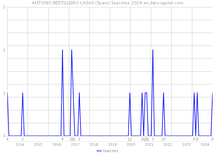 ANTONIO BESTILLEIRO CASAS (Spain) Searches 2024 