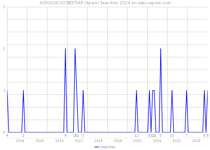 ASSOCIACIO BESTIAR (Spain) Searches 2024 