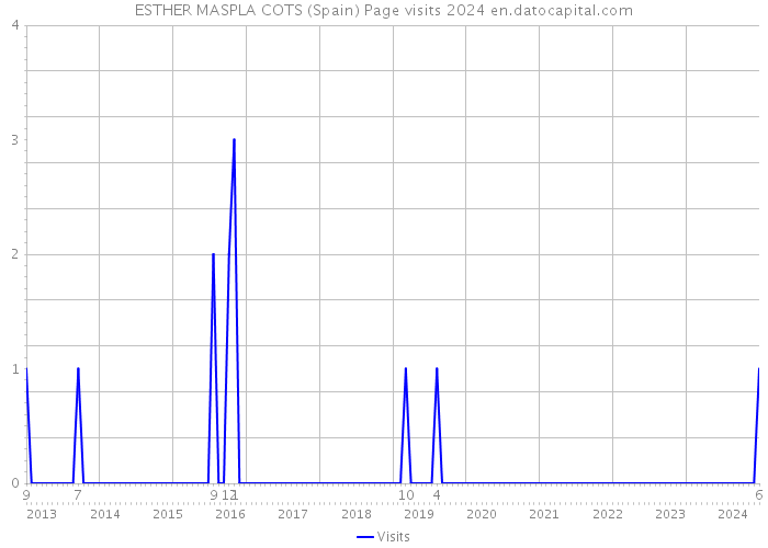 ESTHER MASPLA COTS (Spain) Page visits 2024 