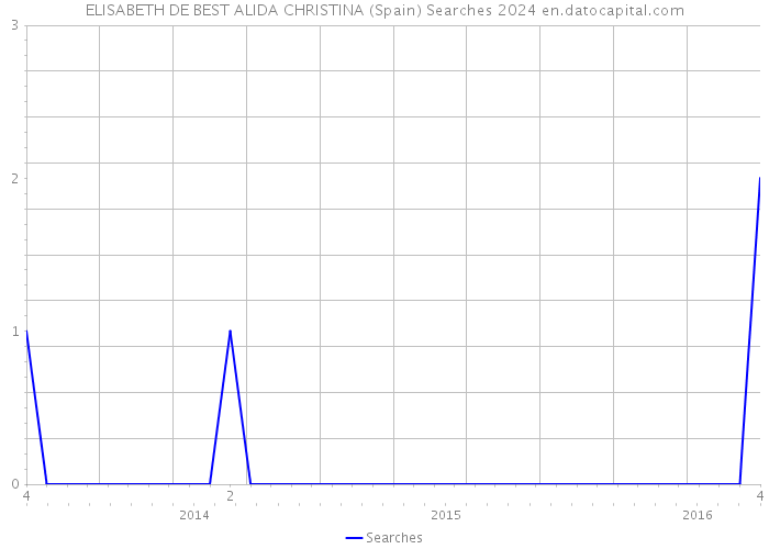 ELISABETH DE BEST ALIDA CHRISTINA (Spain) Searches 2024 
