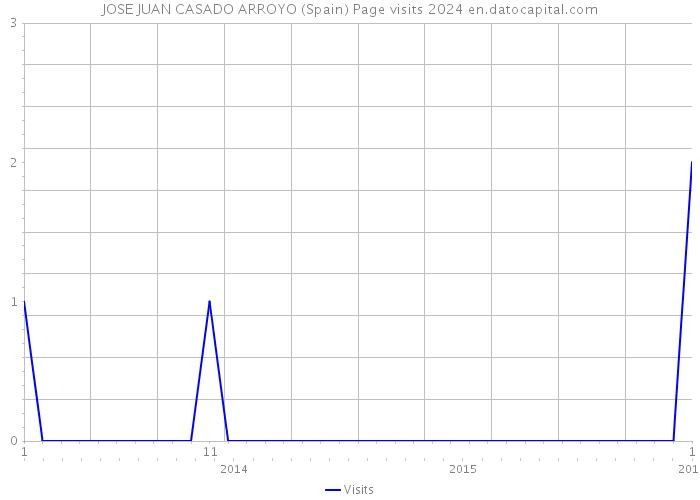 JOSE JUAN CASADO ARROYO (Spain) Page visits 2024 
