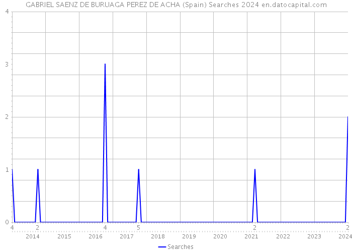 GABRIEL SAENZ DE BURUAGA PEREZ DE ACHA (Spain) Searches 2024 