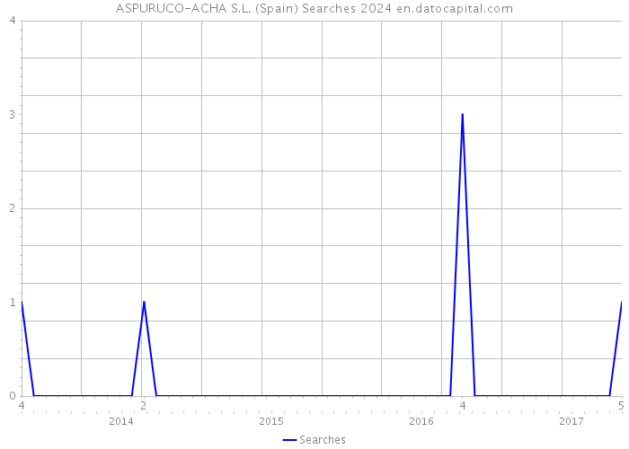 ASPURUCO-ACHA S.L. (Spain) Searches 2024 