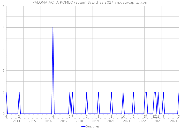 PALOMA ACHA ROMEO (Spain) Searches 2024 