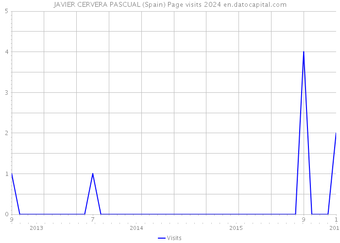 JAVIER CERVERA PASCUAL (Spain) Page visits 2024 