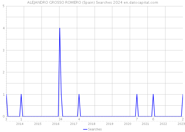 ALEJANDRO GROSSO ROMERO (Spain) Searches 2024 