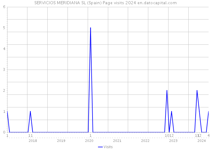 SERVICIOS MERIDIANA SL (Spain) Page visits 2024 