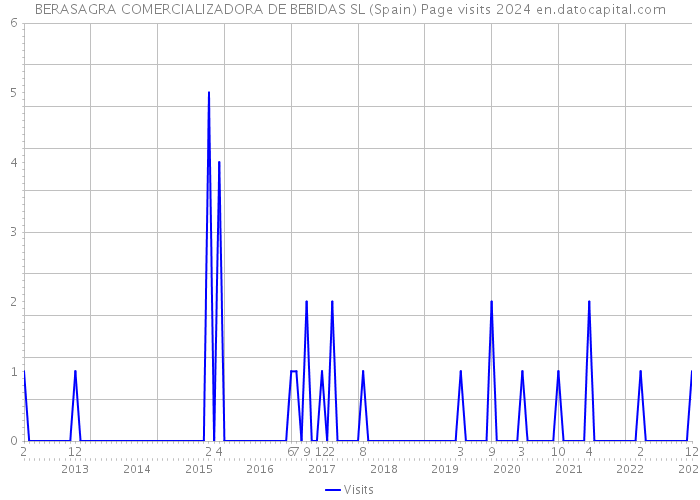 BERASAGRA COMERCIALIZADORA DE BEBIDAS SL (Spain) Page visits 2024 