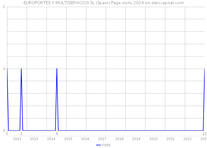EUROPORTES Y MULTISERVICIOS SL (Spain) Page visits 2024 