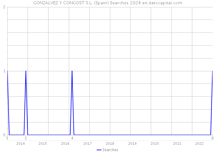 GONZALVEZ Y CONGOST S.L. (Spain) Searches 2024 