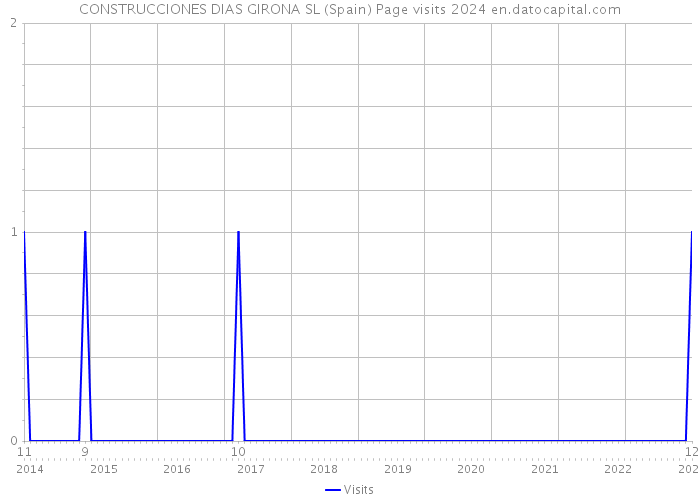 CONSTRUCCIONES DIAS GIRONA SL (Spain) Page visits 2024 