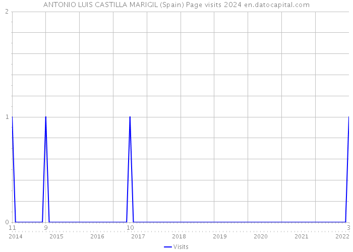 ANTONIO LUIS CASTILLA MARIGIL (Spain) Page visits 2024 