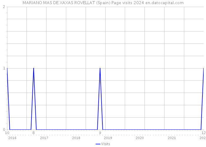 MARIANO MAS DE XAXAS ROVELLAT (Spain) Page visits 2024 