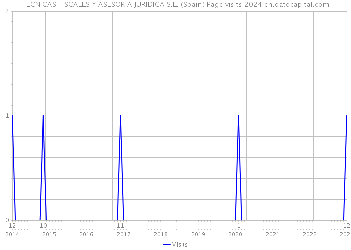 TECNICAS FISCALES Y ASESORIA JURIDICA S.L. (Spain) Page visits 2024 