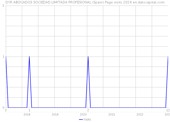 DYR ABOGADOS SOCIEDAD LIMITADA PROFESIONAL (Spain) Page visits 2024 