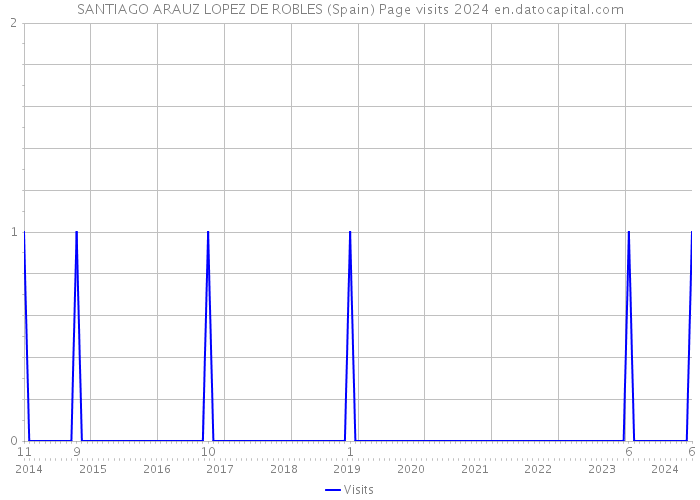 SANTIAGO ARAUZ LOPEZ DE ROBLES (Spain) Page visits 2024 