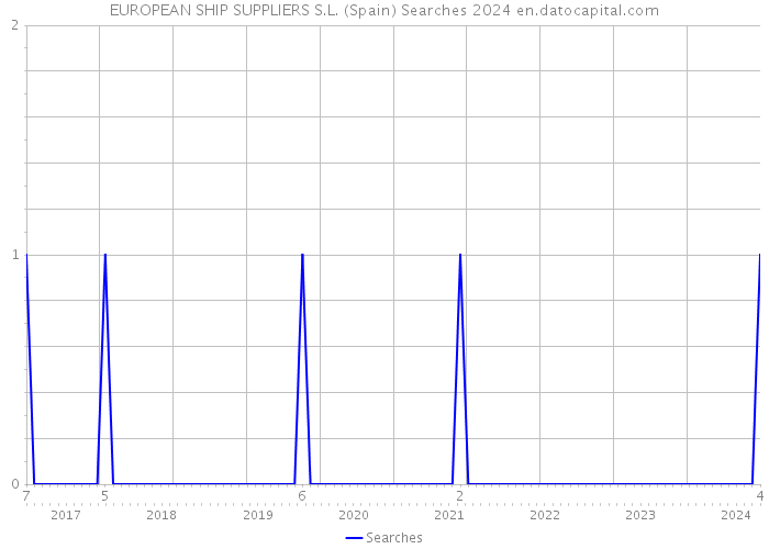EUROPEAN SHIP SUPPLIERS S.L. (Spain) Searches 2024 