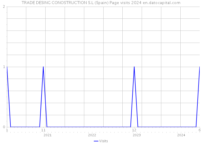 TRADE DESING CONOSTRUCTION S.L (Spain) Page visits 2024 