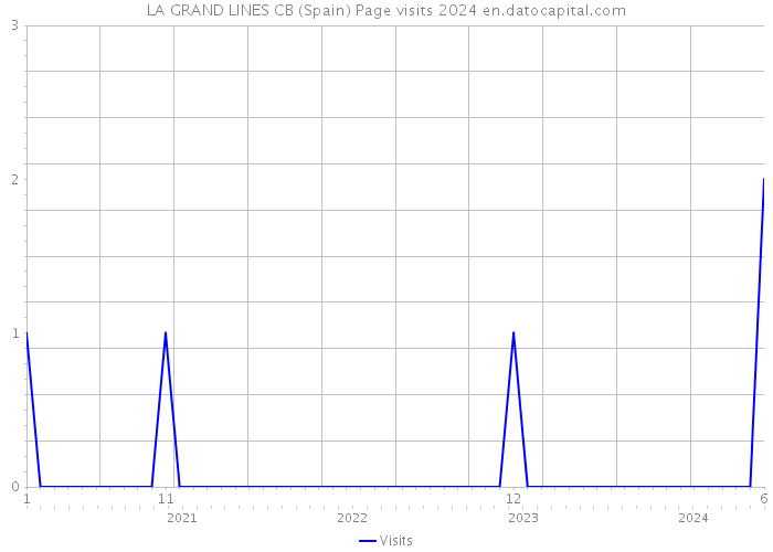 LA GRAND LINES CB (Spain) Page visits 2024 