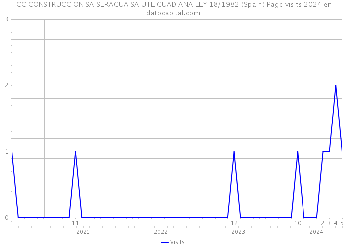 FCC CONSTRUCCION SA SERAGUA SA UTE GUADIANA LEY 18/1982 (Spain) Page visits 2024 