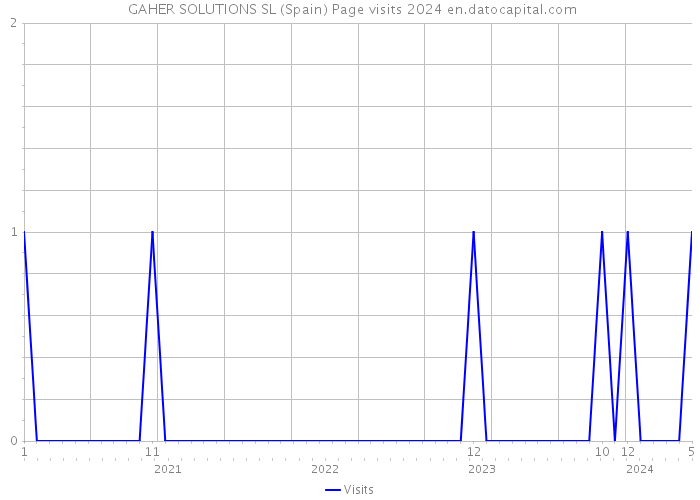  GAHER SOLUTIONS SL (Spain) Page visits 2024 