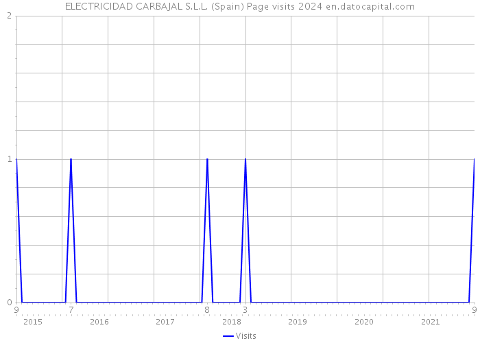 ELECTRICIDAD CARBAJAL S.L.L. (Spain) Page visits 2024 